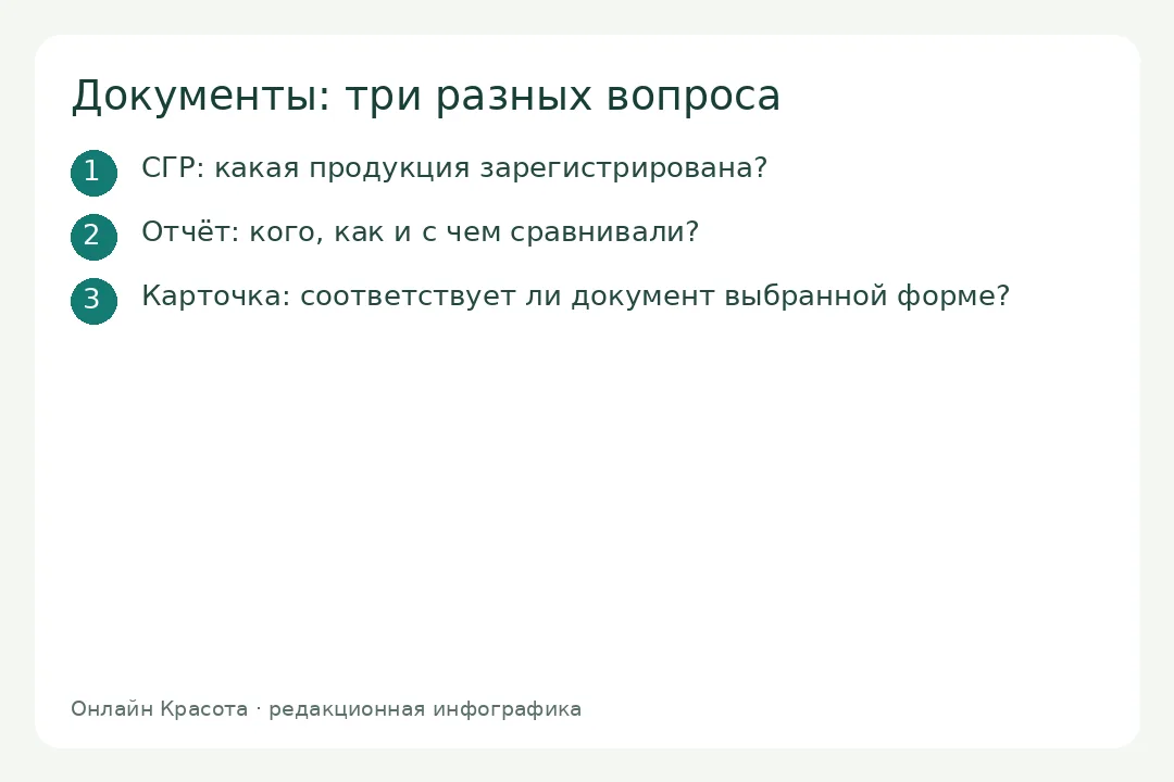 Документы: три разных вопроса. СГР: какая продукция зарегистрирована?; Отчёт: кого, как и с чем сравнивали?; Карточка: соответствует ли документ выбранной форме?